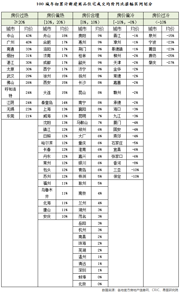 均价